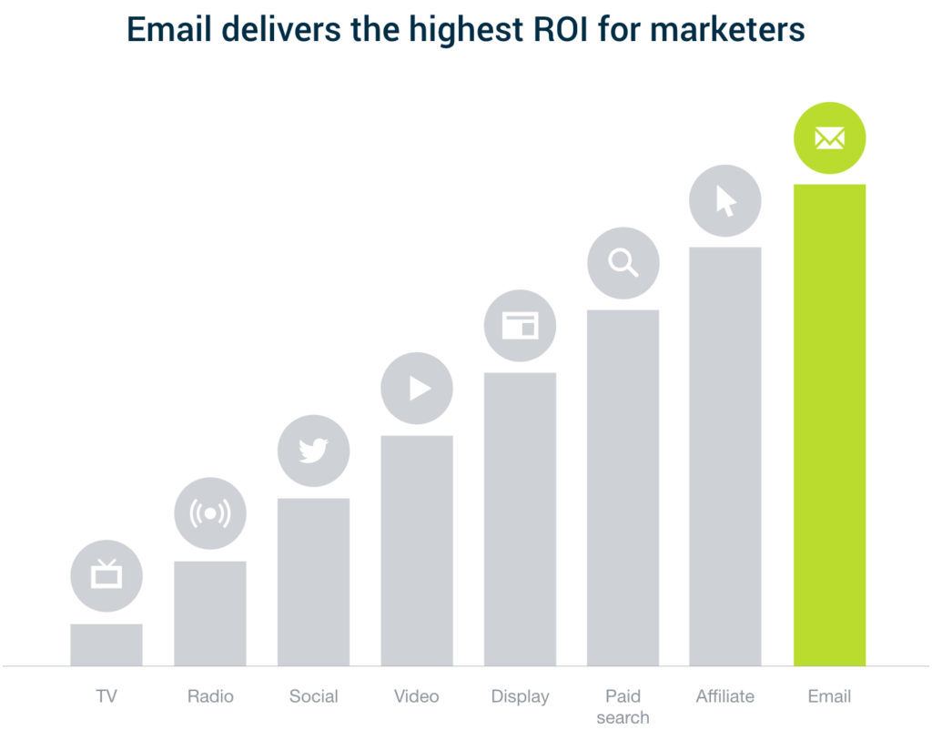 Email delivers better than any other channel. Email is 40 times more effective at acquiring new customers than Facebook or Twitter. / © CampaignMonitor