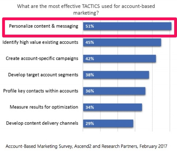 Graphic explaining what are the most effective TACTICS used for account-based marketing? Showing 51% of marketers said that personalized content and messaging is the most effective.