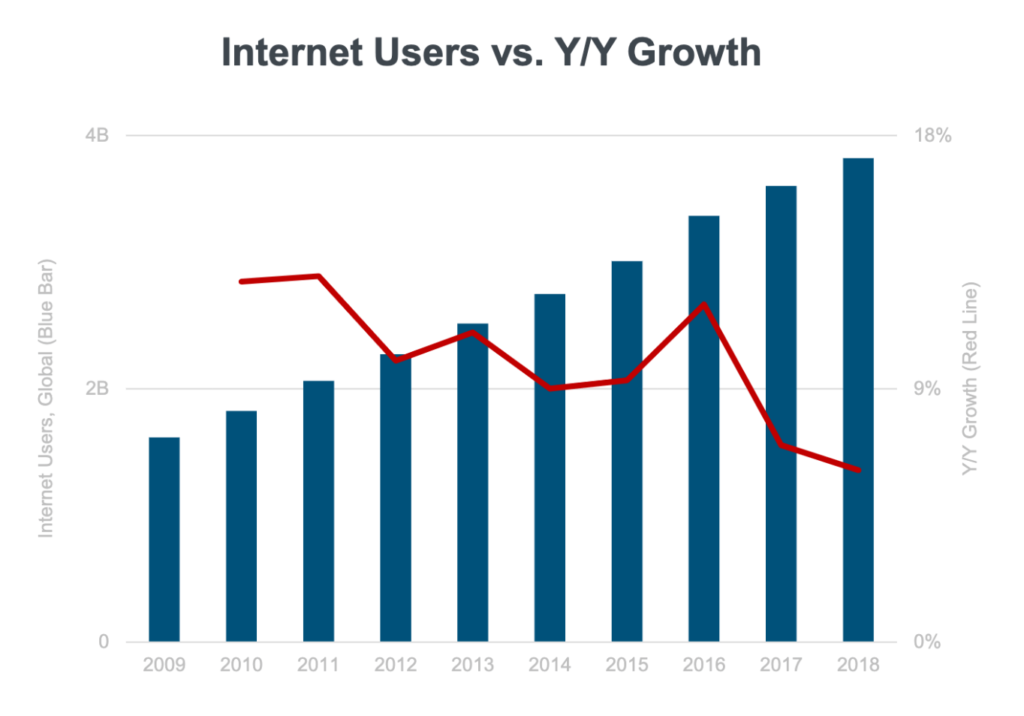 Tendencia de crecimiento de los usuarios de Internet vs. crecimiento anual.
